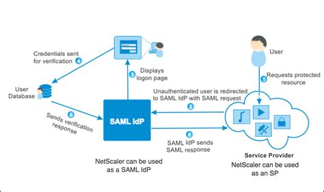 Guide for Chrome OS SAML SSO smart card integration 